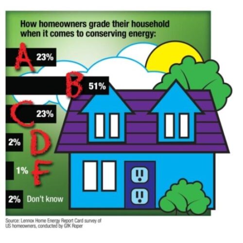 Homeowners Give Themselves a 'B' for Energy Efficiency